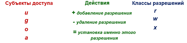 Принцип работы chmod